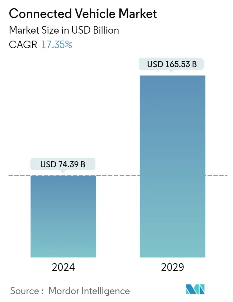 Resumo do mercado de veículos conectados