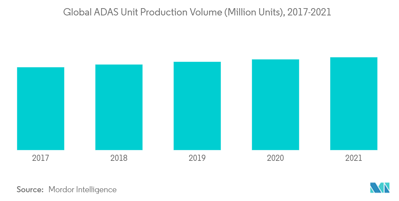 Connected Vehicle Market : Global ADAS Unit Production Volume (Million Units), 2017-2021
