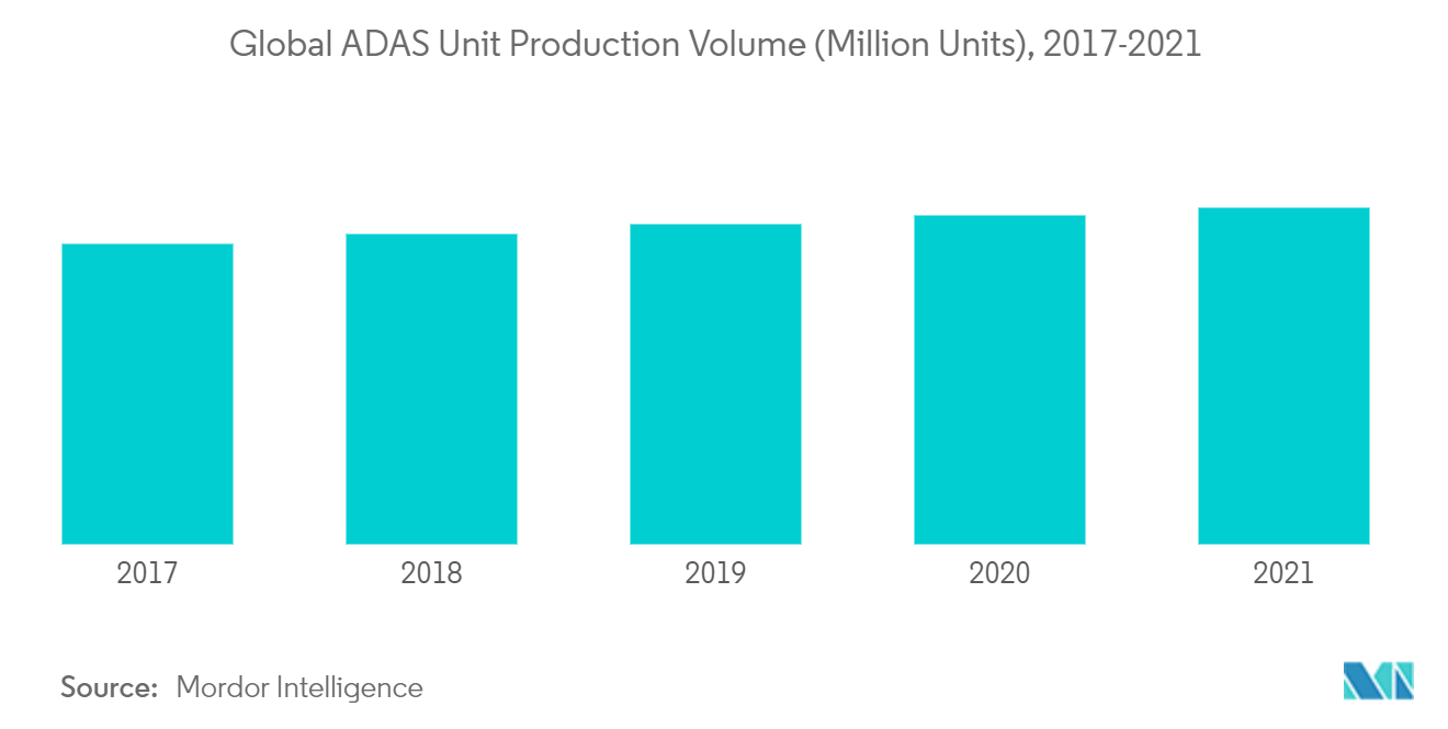 Mercado de Veículos Conectados Volume Global de Produção de Unidades ADAS (Milhões de Unidades), 2017-2021