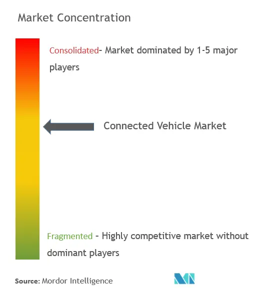 Concentração do mercado de veículos conectados