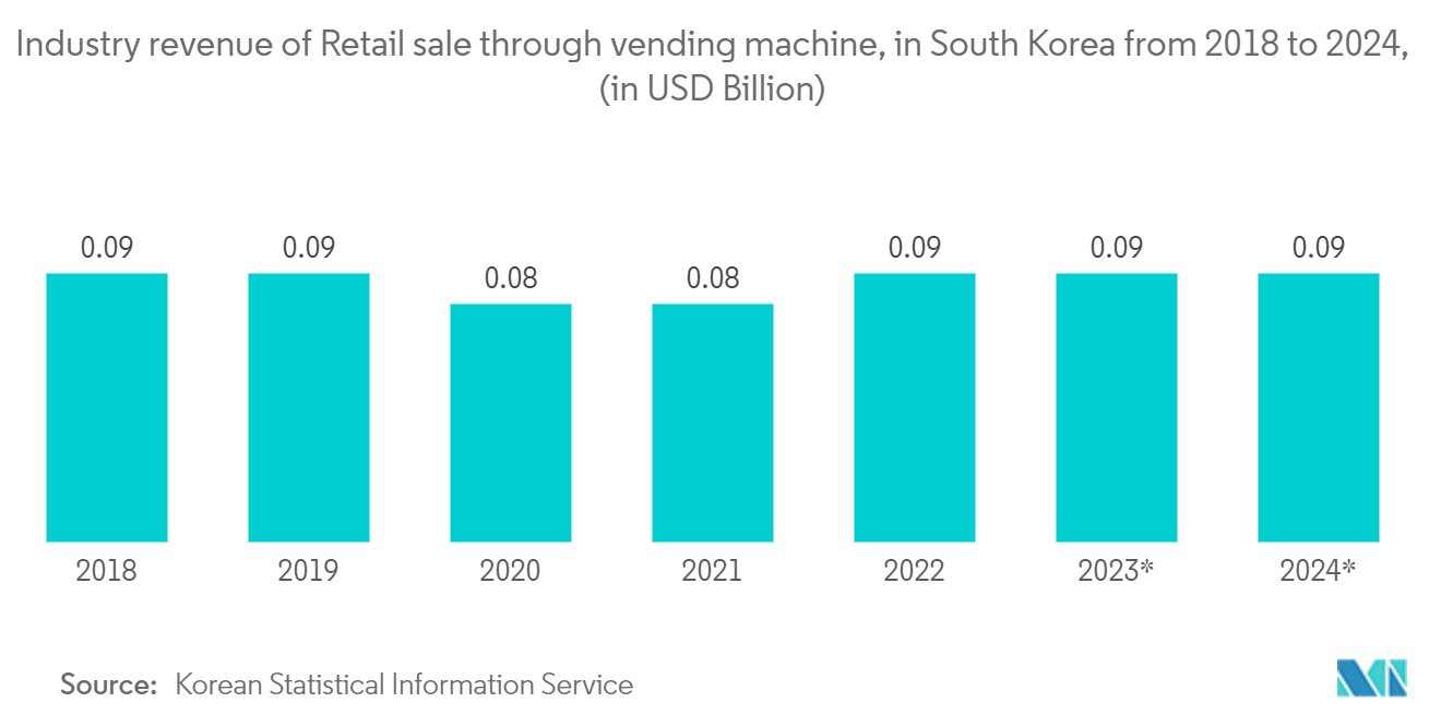 Connected Vending Machine Market: Industry revenue of “Retail sale through vending machine, in South Korea from 2018 to 2024, (in USD Billion)