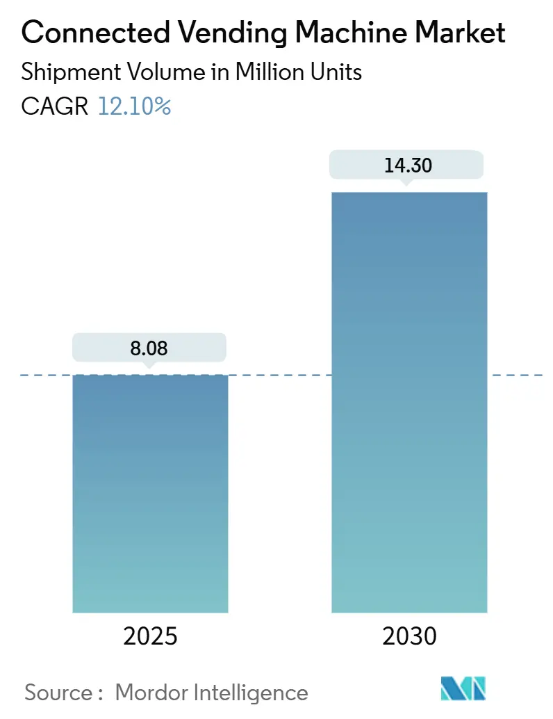 Connected Vending Machine Market (2025 - 2030)