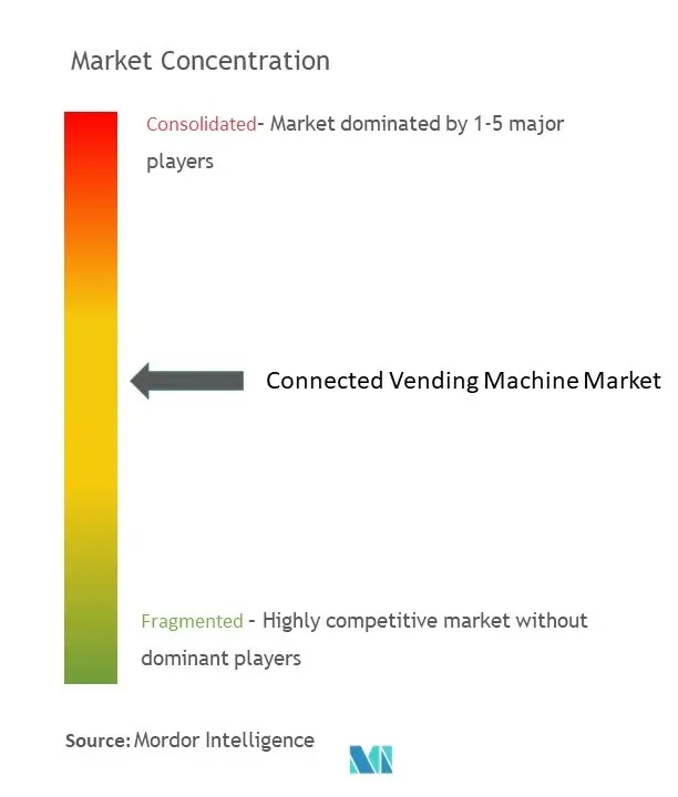 Connected Vending Machine Market Concentration