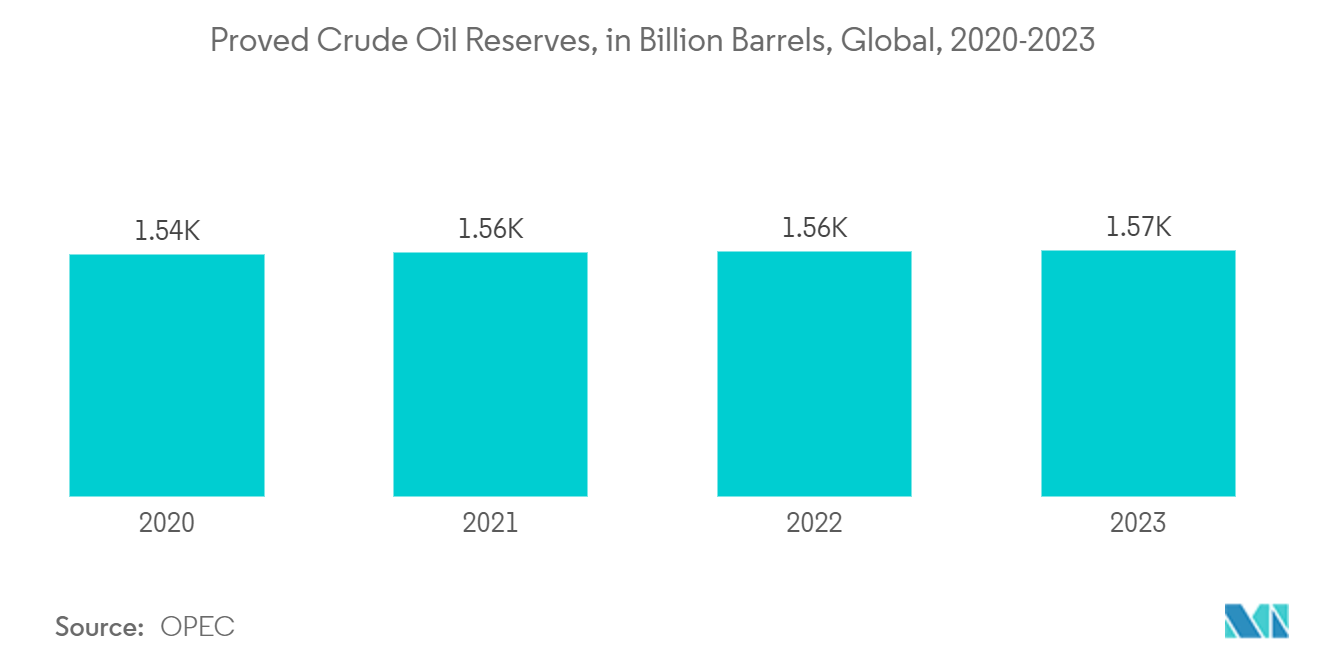 Connected Worker Market: Proved Crude Oil Reserves, in Billion Barrels, Global, 2020-2023