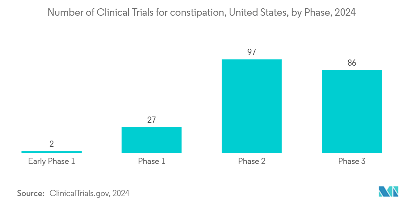 Constipation Treatment Market: Number of Clinical Trials for constipation, United States, by Phase, 2024