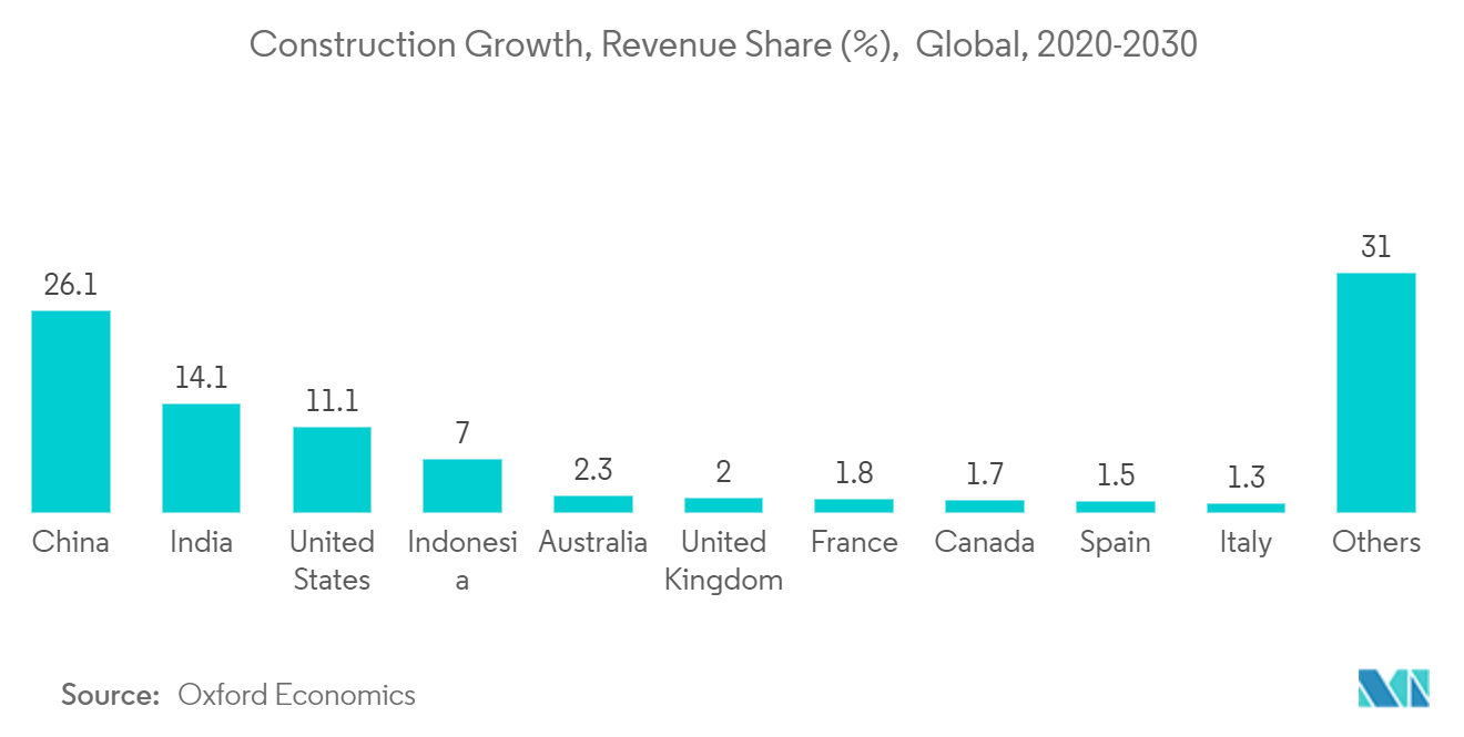 Marché des adhésifs de construction – Tendances de segmentation