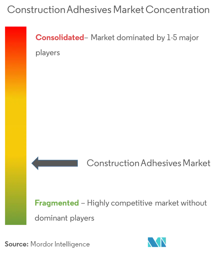 Construction Adhesives Market Analysis