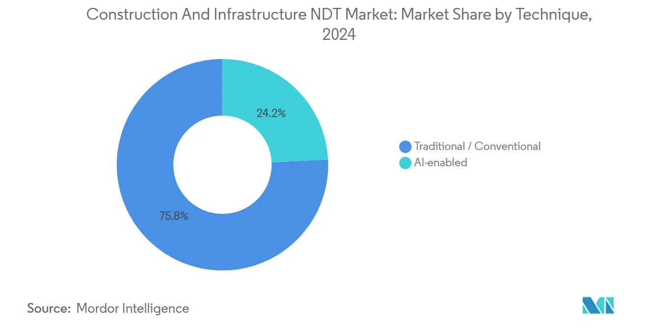 Construction And Infrastructure NDT Market: Market Share by Technique