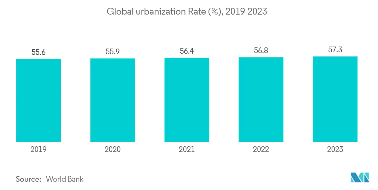 Construction And Mining Equipment Spare Parts Market: Global urbanization Rate (%), 2019-2023