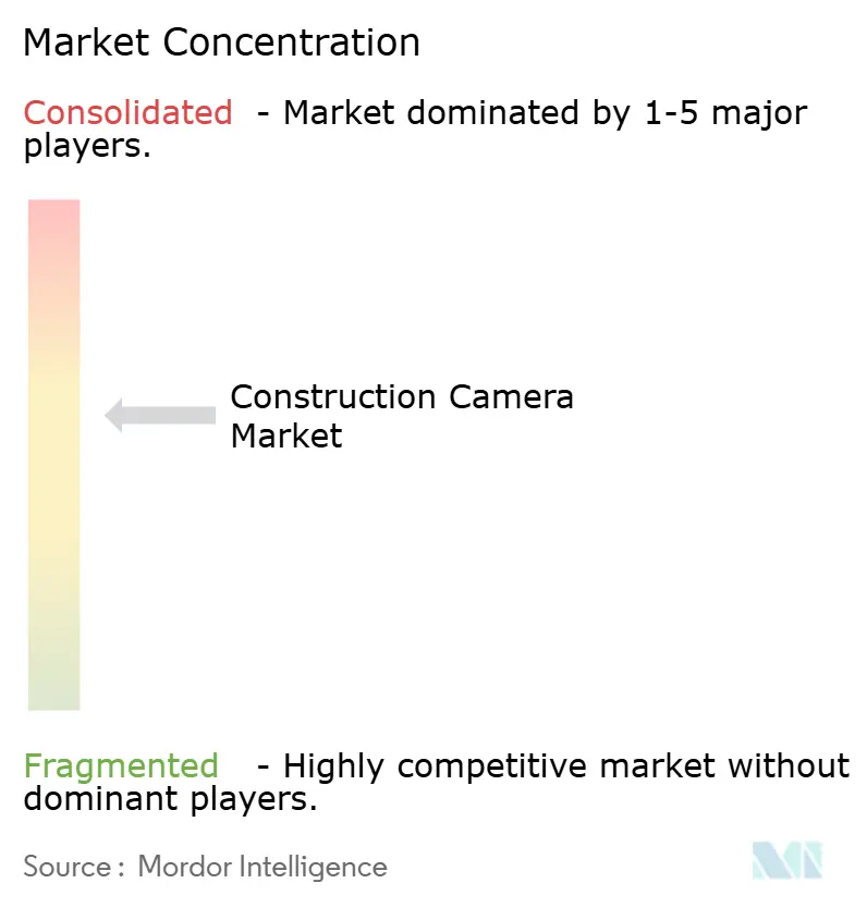 Construction Camera Market Concentration