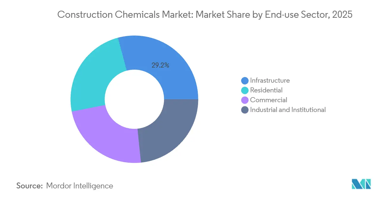 Construction Chemicals Market Share by End-use Sector, 2025