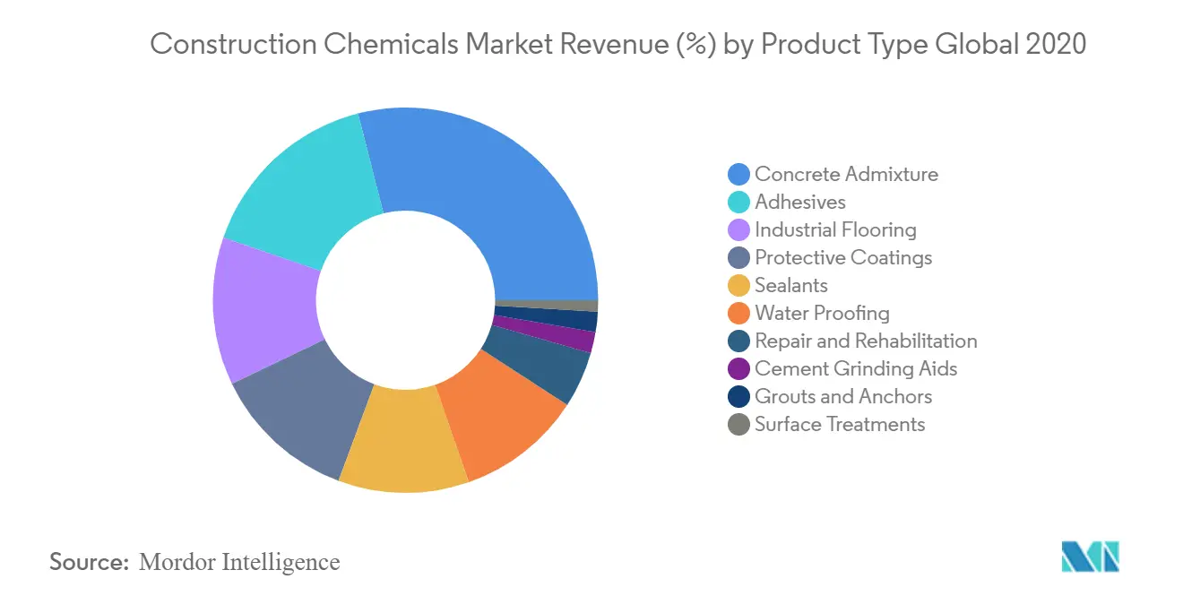 Construction Chemicals Market Key Trends