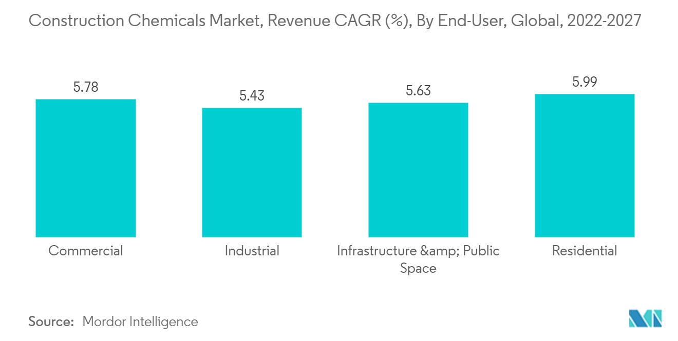 Construction Chemicals Market, Revenue CAGR (%), By End-User, Global, 2022-2027