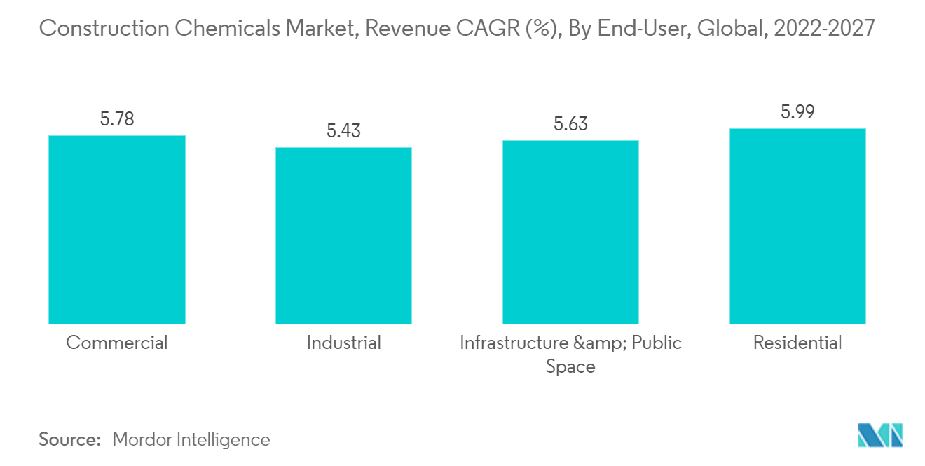 Marché des produits chimiques de construction, CAGR des revenus (%), par utilisateur final, mondial, 2022-2027