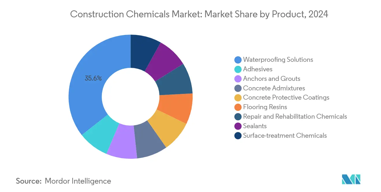 Construction Chemicals Market: Market Share by Product