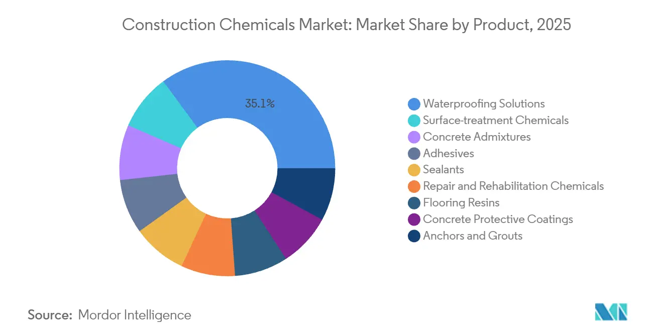 Construction Chemicals Market: Market Share by Product, 2025