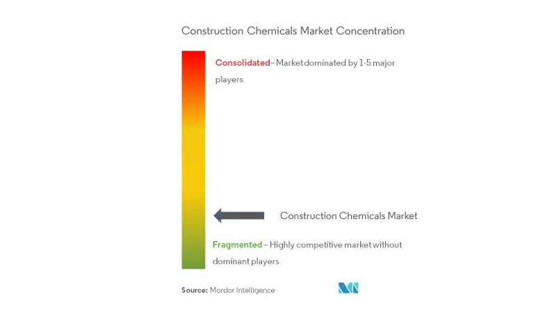3M, Arkema, Ashland, BASF SE, Bolton Group, Cemetaid (N.S.W.) Pty Ltd, Chryso SAS, CICO Group, Conmix Ltd