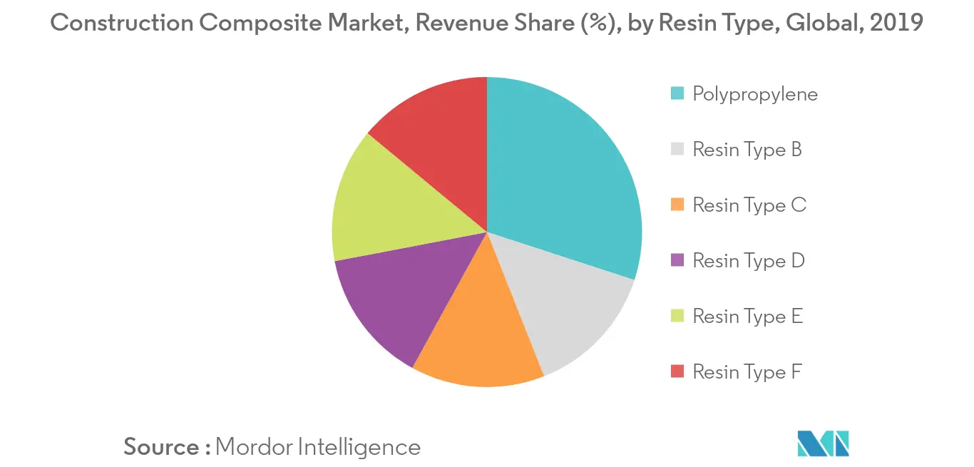 Construction Composite Market - Segmentation Trends