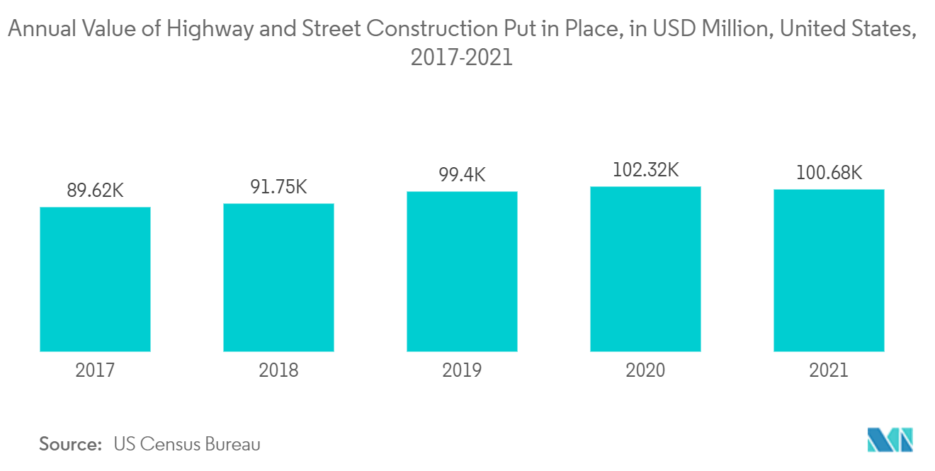 Construction Composite Market - Annual Value of Highway and Street Construction Put in Place, in USD Million, United States, 2017-2021