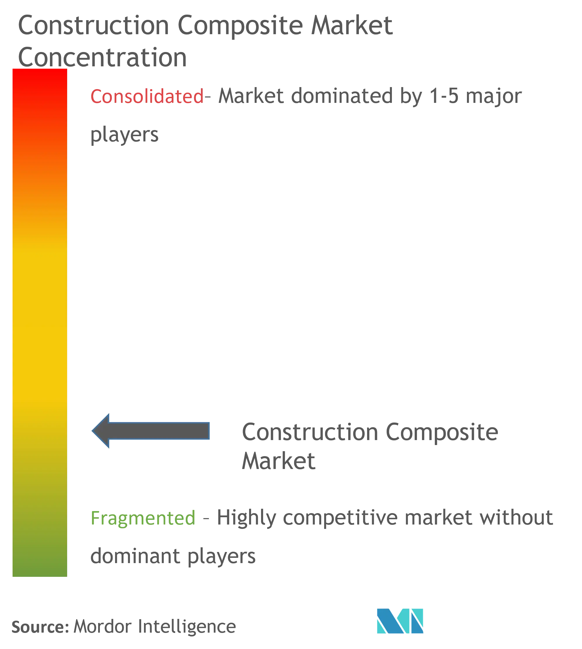 Market Concentration - Construction Composite Market.png
