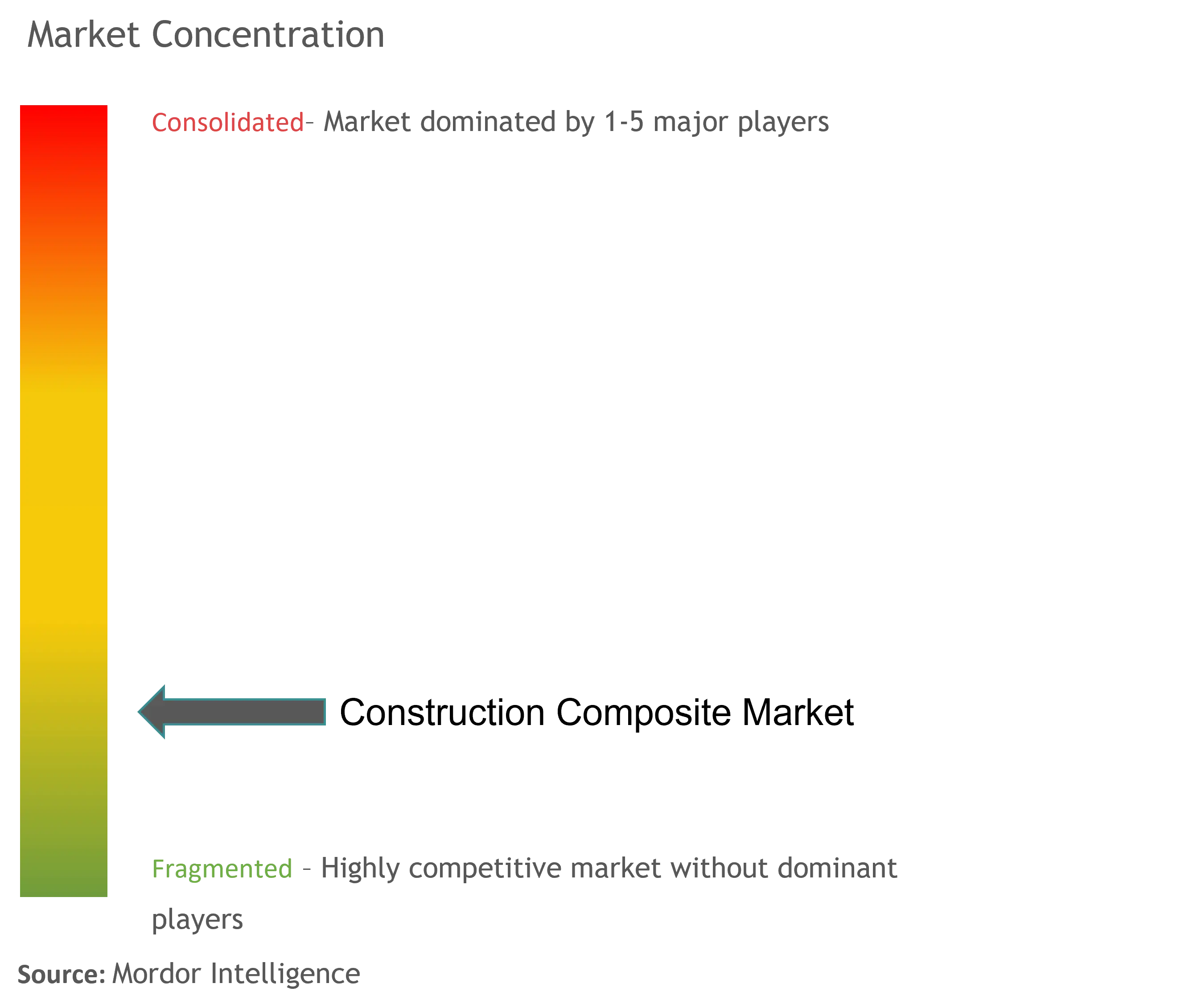 Construction Composite Market Concentration