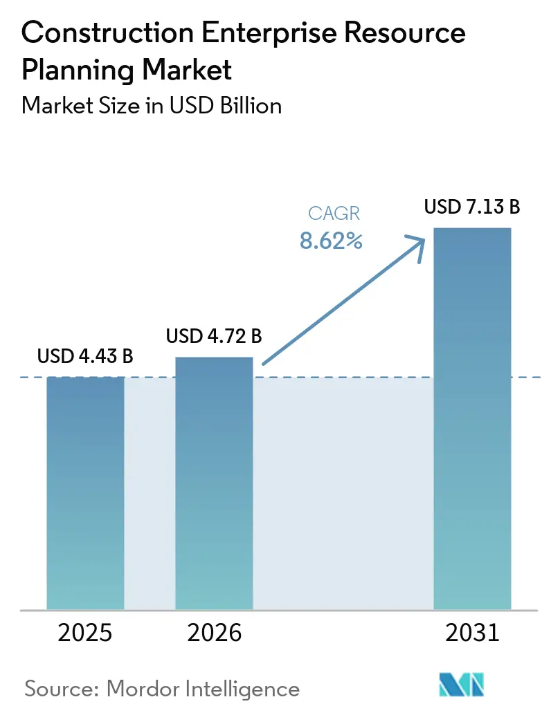 Construction Enterprise Resource Planning Market Summary