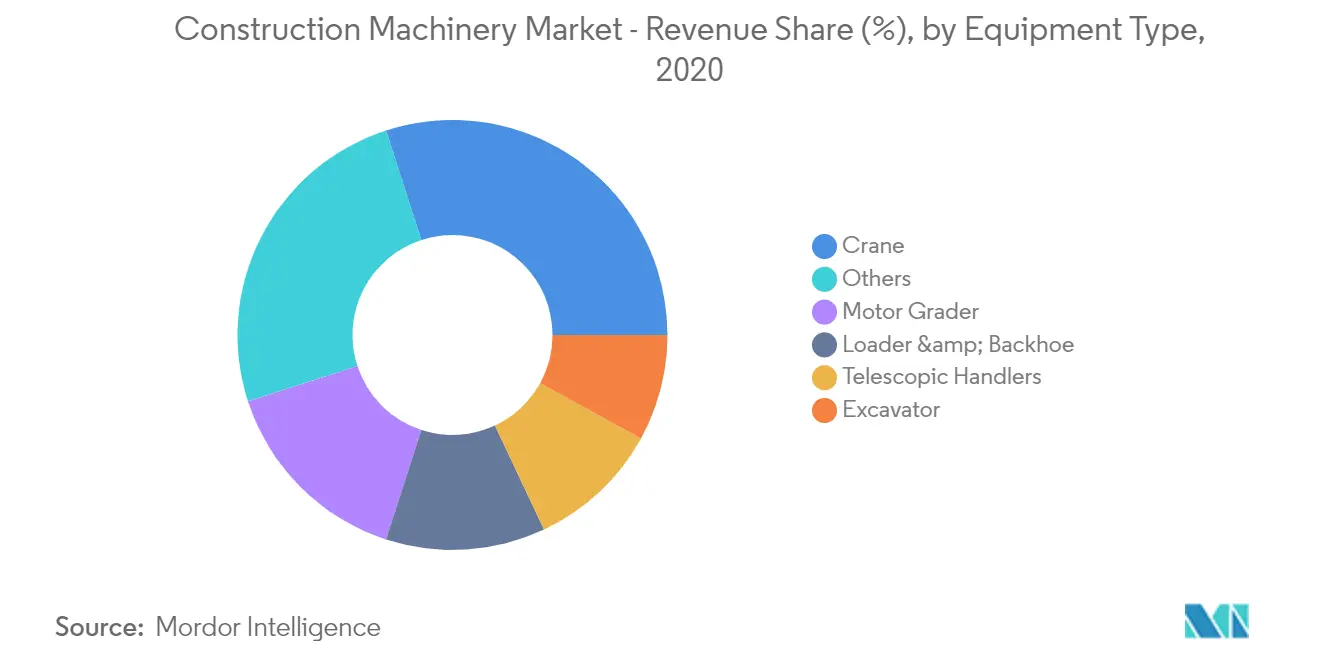 Marché des machines de construction – Part des revenus (%), par type déquipement, 2020