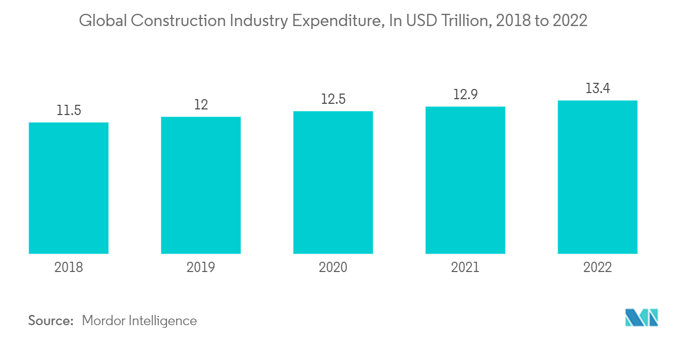 Construction Equipment Rental Market  Global Construction Industry Expenditure, In USD Trillion, 2018 to 2022 