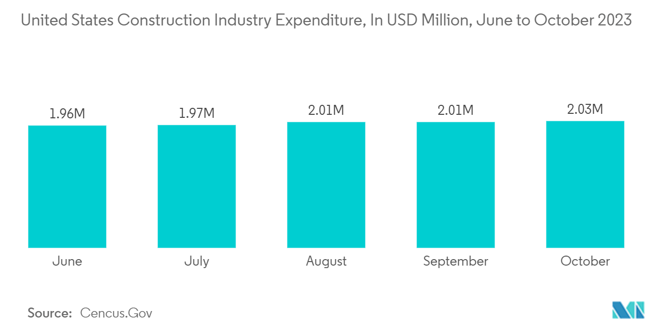 Construction Equipment Rental Market :  United States Construction Industry Expenditure, In USD Million, June to October 2023