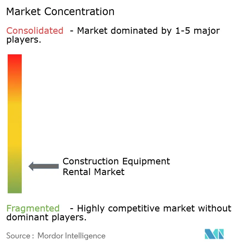 Construction Equipment Rental Market Concentration