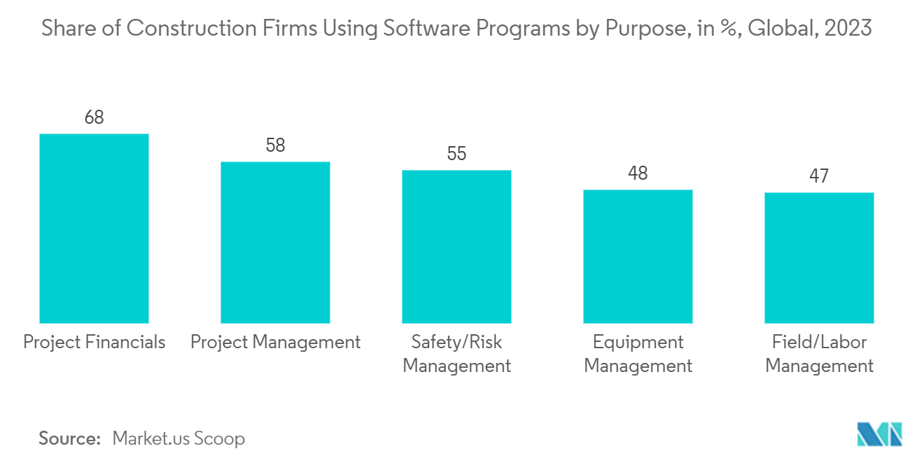 Share of Construction Firms Using Software Programs by Purpose, in %, Global, 2023