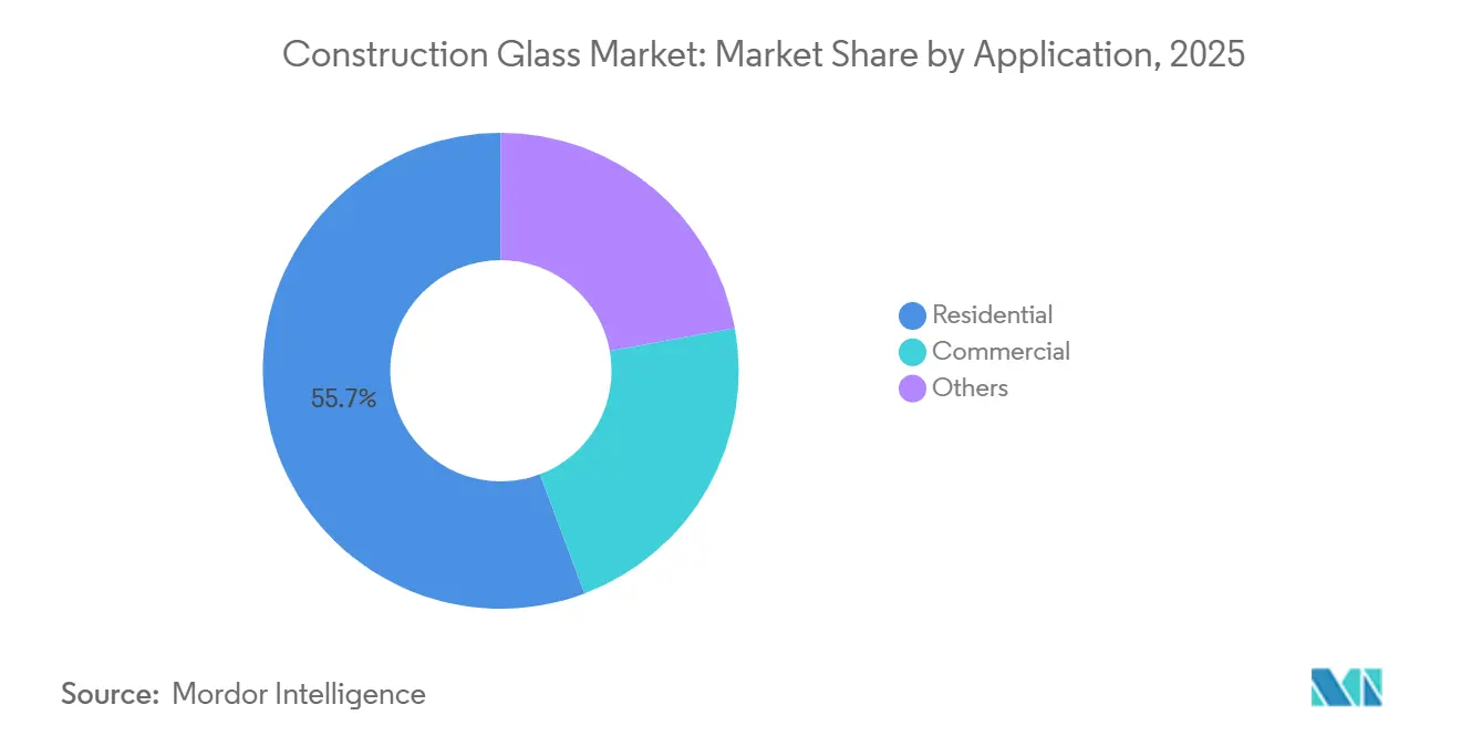 Participación del Mercado de Vidrio para la Construcción por Aplicación, 2025