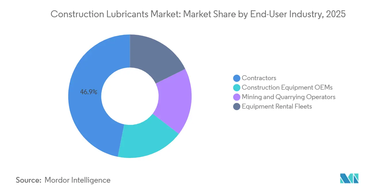 Participación del Mercado de Lubricantes para la Construcción por Industria del Usuario Final, 2025