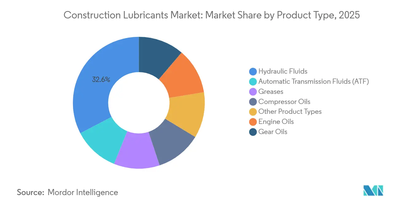 Participación del Mercado de Lubricantes para la Construcción por Tipo de Producto, 2025