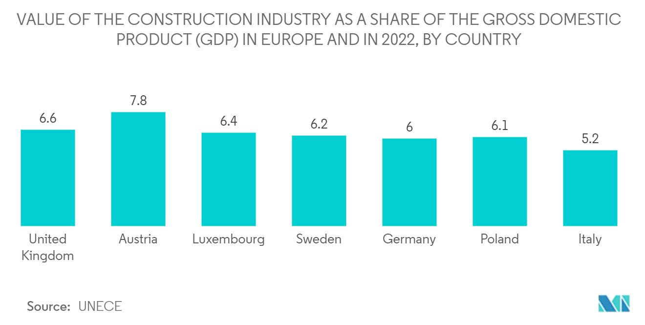 Construction Machinery Attachment Market: VALUE OF THE CONSTRUCTION INDUSTRY AS A SHARE OF THE GROSS DOMESTIC PRODUCT (GDP) IN EUROPE AND IN 2022, BY COUNTRY