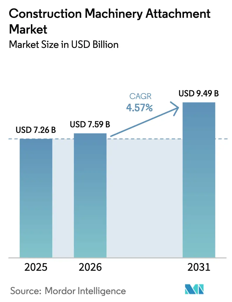 Construction Machinery Attachment Market (2025 - 2030)