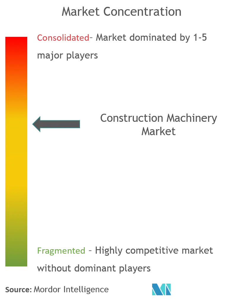 Construction Equipment Market Concentration