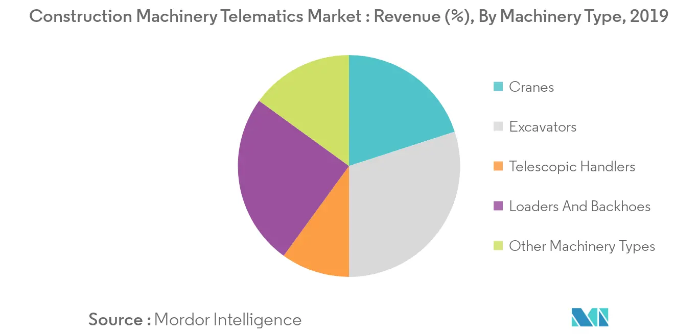 Construction Machinery Telematics Market Trends