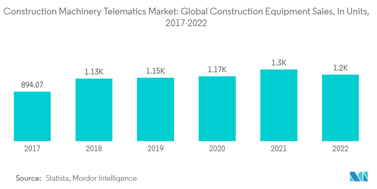 Construction Machinery Telematics Market: Global Construction Equipment Sales, In Units, 2017-2022