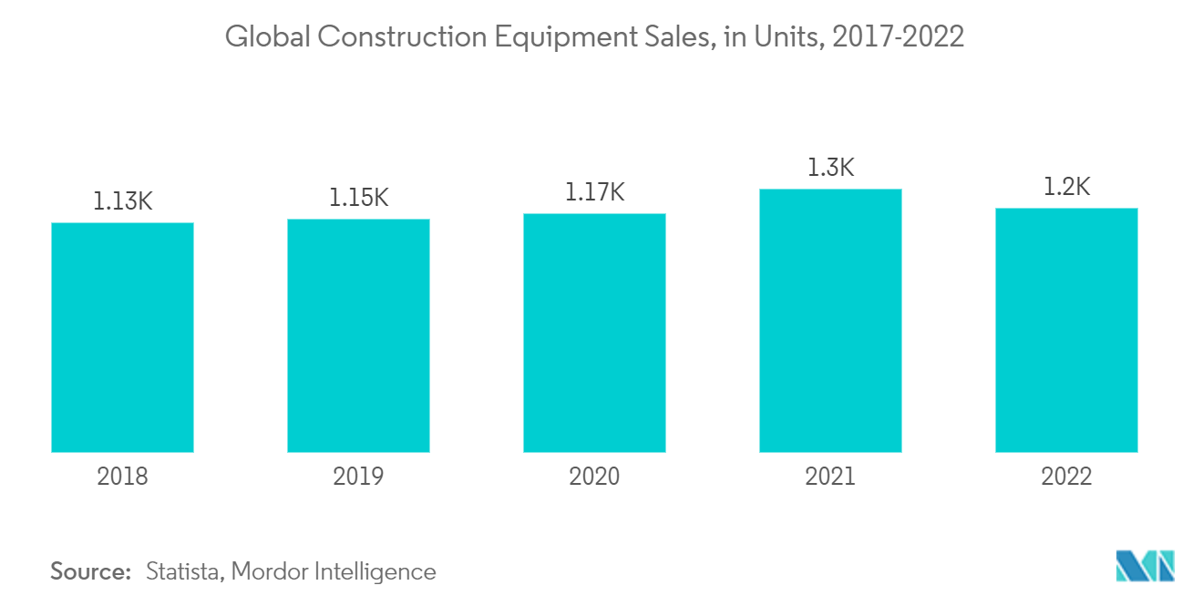 Mercado telemático de maquinaria de construcción ventas globales de equipos de construcción, en unidades, 2017-2022