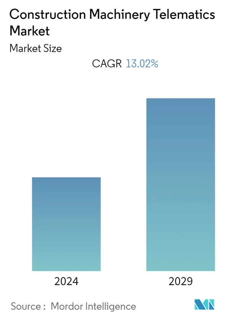 Resumo do mercado de telemática de máquinas de construção