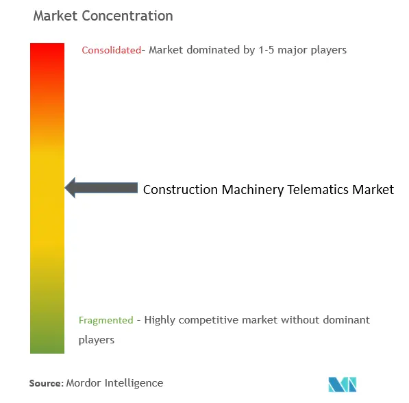 Construction Machinery Telematics Market Concentration