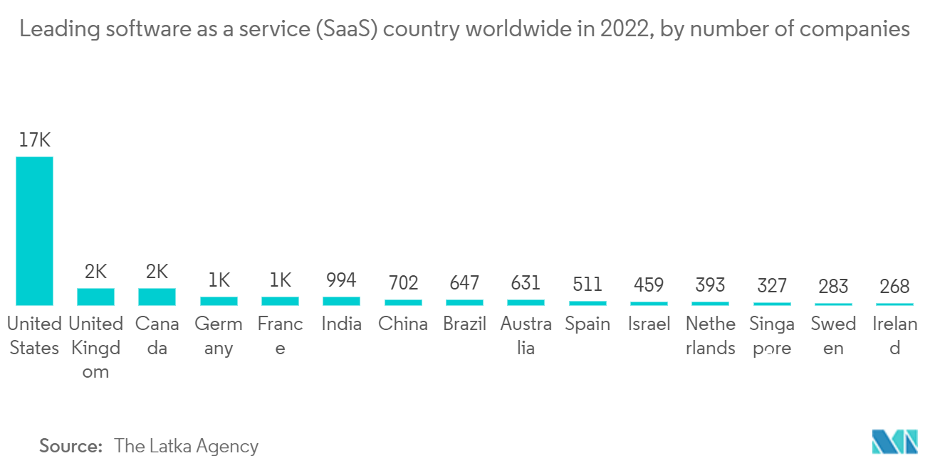 2022年、世界のSaaS（Software as a Service）主要国（企業数ベース