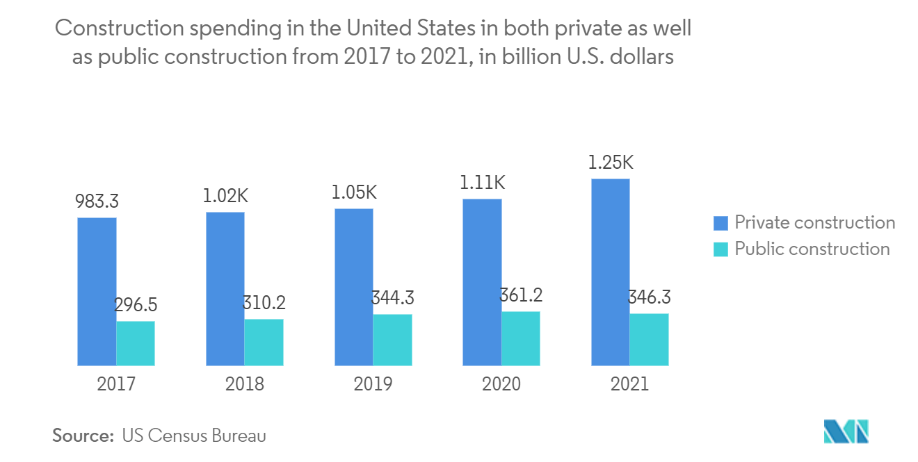 Construction spending in the United States in both private as well as public construction from 2017 to 2021, in billion U.S. dollars