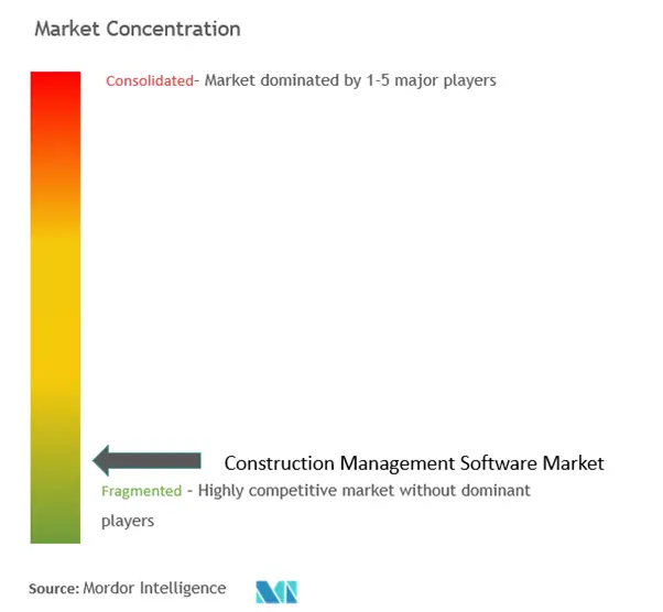 Construction Management Software Market Concentration