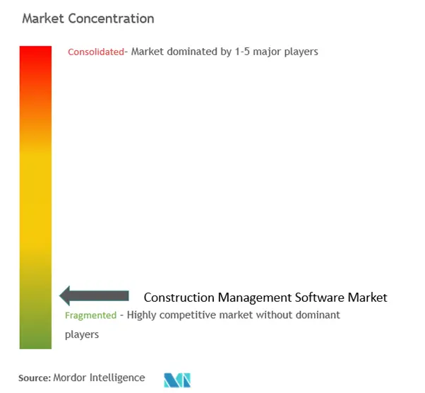建設管理ソフトウェア市場の集中