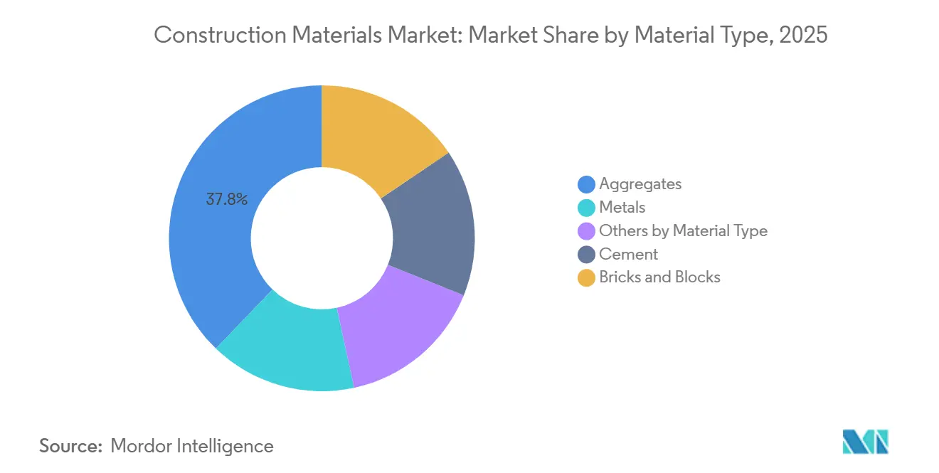 Construction Materials Market Share by Material Type, 2025