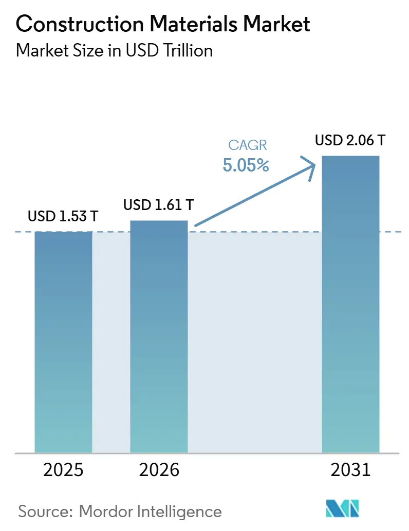 Construction Materials Market Size