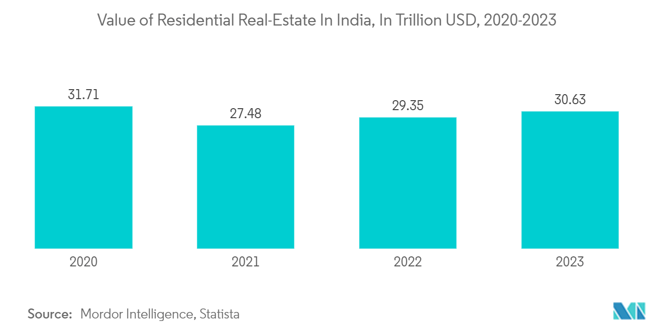 India Construction Ornamental Stone Market: Value of Residential Real-Estate In India, In Trillion USD, 2020-2023