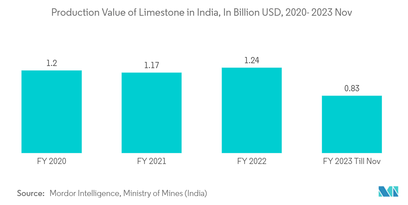 India Construction Ornamental Stone Market: Production Value of Limestone in India, In Billion USD, 2020- 2023 Nov 